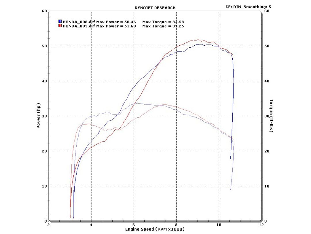 Honda CB500 Dyno run BSD Performance